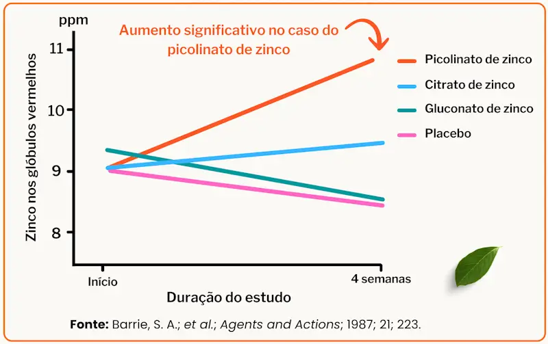 Vitamina C Zinco Picolinato de zinco Nutribiolite Defesas Naturais Sistema imunológico colagénio